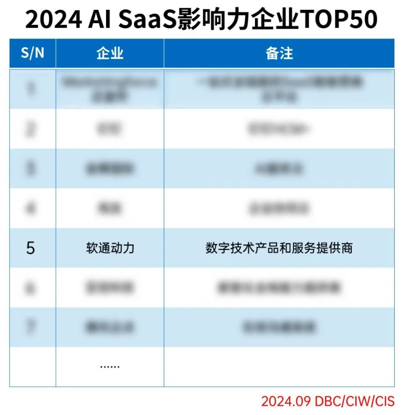 软通动力成功入选2024 AI SaaS影响力企业TOP50